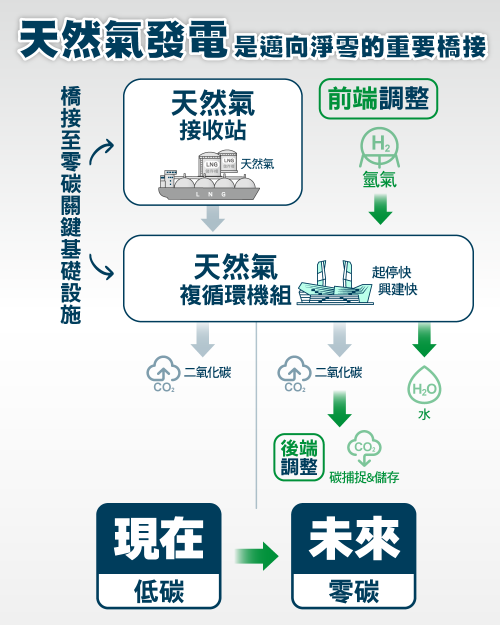 天然氣發電是邁向淨零的重要橋接 現在低碳未來零碳